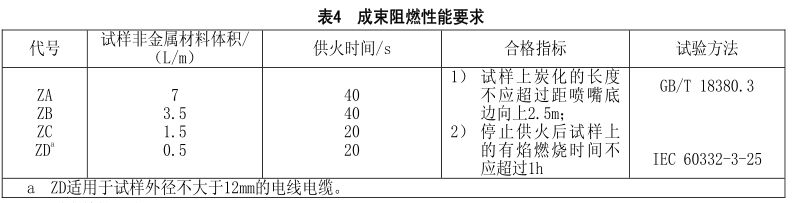 什么是無鹵低煙阻燃電線電纜？